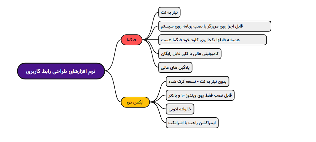 بهترین منابع یادگیری رابط کاربری تفاوتهای اولیه فیگما و ادوبی ایکس دی
